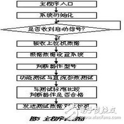 數字型集成電路測試研究及其與集成電路設計的關系